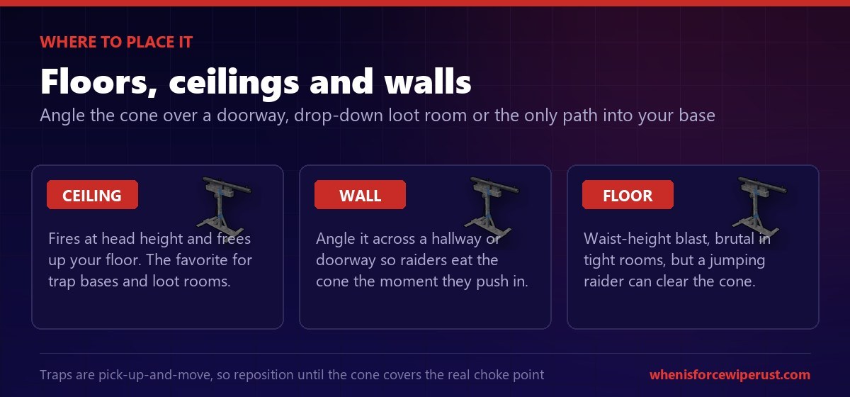 Where to place a shotgun trap in Rust: on a ceiling to fire at head height in trap bases and loot rooms, on a wall angled across a hallway or doorway, or on a floor for a waist-height blast, and it can be picked up and moved