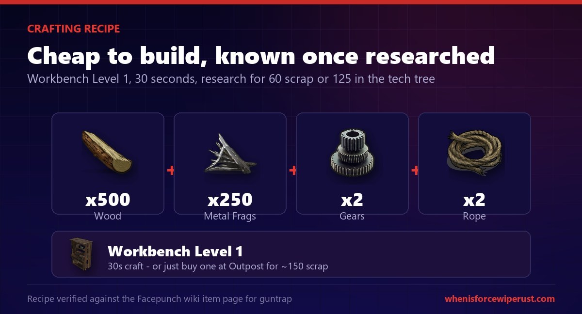 Shotgun trap crafting recipe in Rust: 500 wood, 250 metal fragments, 2 gears and 2 rope at a Workbench Level 1, 30 second craft, blueprint researched for 60 scrap or unlocked with a 60 scrap tech tree node
