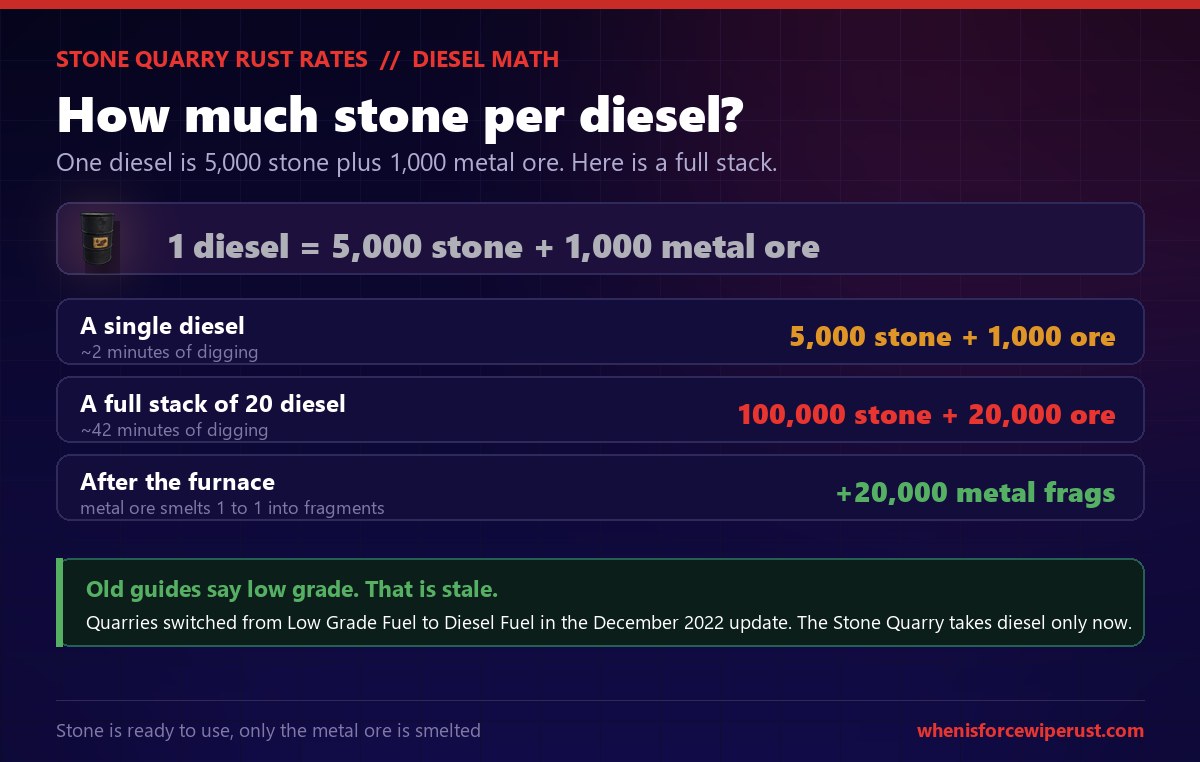 Rust Stone Quarry diesel math showing one diesel equals 5,000 stone plus 1,000 metal ore burning in about 2 minutes 5 seconds, a full stack of 20 diesel equals 100,000 stone plus 20,000 metal ore over about 42 minutes, and after the furnace that metal ore becomes 20,000 metal fragments, with a note that quarries switched from low grade fuel to diesel in the December 2022 update