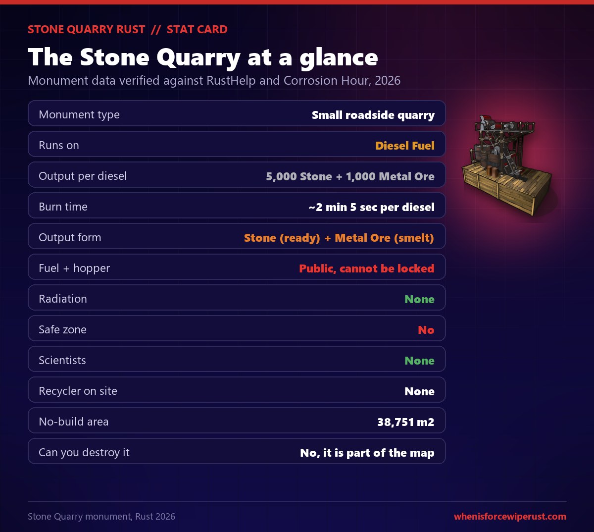 Rust Stone Quarry stat card showing it is a small roadside quarry monument that runs on Diesel Fuel, yields 5,000 stone plus 1,000 metal ore per diesel over about 2 minutes 5 seconds, outputs stone that is ready to use plus metal ore that must be smelted, has a public fuel tank and hopper that cannot be locked, no radiation, is not a safe zone, has no scientists and no recycler, a 38,751 square metre no-build area, and cannot be destroyed because it is part of the map