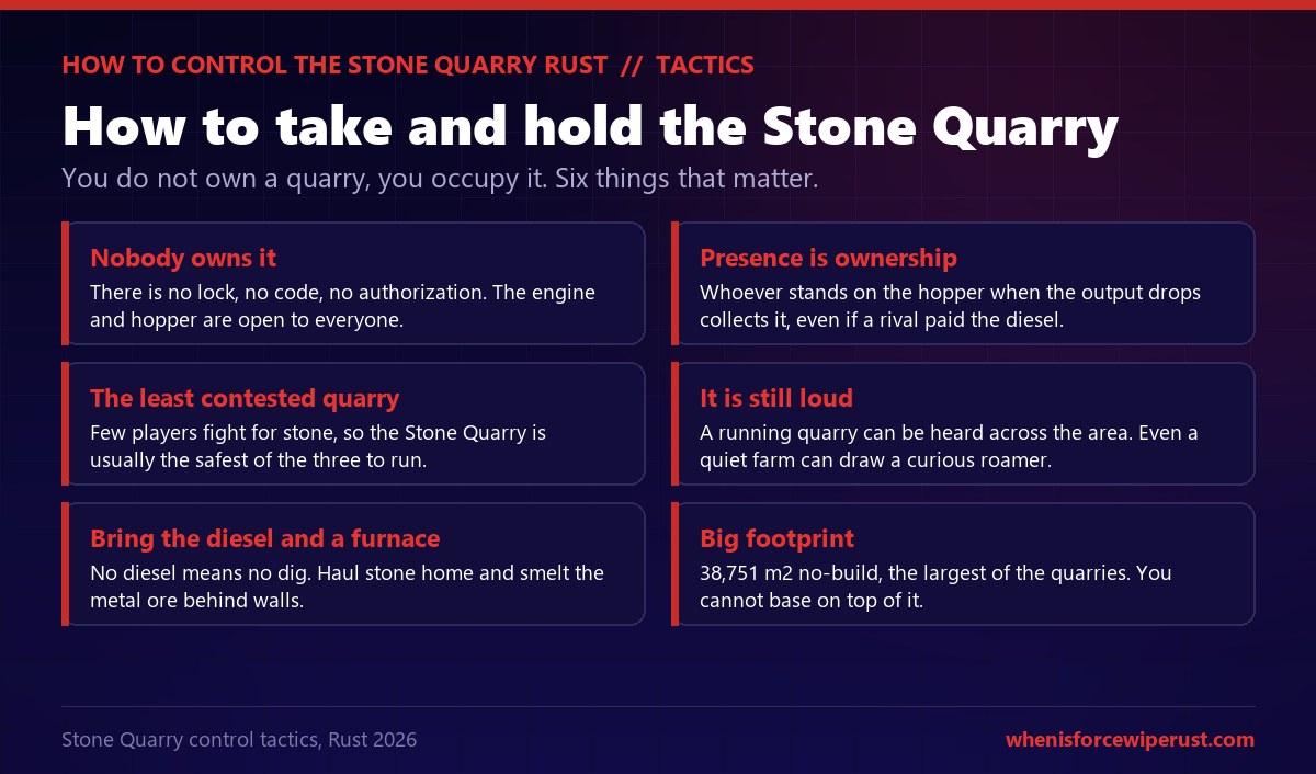 Six points on taking and holding the Rust Stone Quarry: nobody owns it because there is no lock, whoever stands on the hopper when the output drops collects it, it is the least contested of the three quarries because few players fight for stone, it is still loud, you must bring diesel and a furnace for the metal ore, and its 38,751 square metre no-build area is the largest of the quarries so control means holding the ground