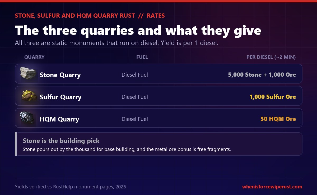 Rust quarry rate table comparing the three static quarries, all running on Diesel Fuel with yields per one diesel over about two minutes: the Stone Quarry gives 5,000 stone plus 1,000 metal ore, the Sulfur Quarry gives 1,000 sulfur ore, and the HQM Quarry gives 50 HQM ore, with a note that stone is the building pick while sulfur and HQM are the fought-over two