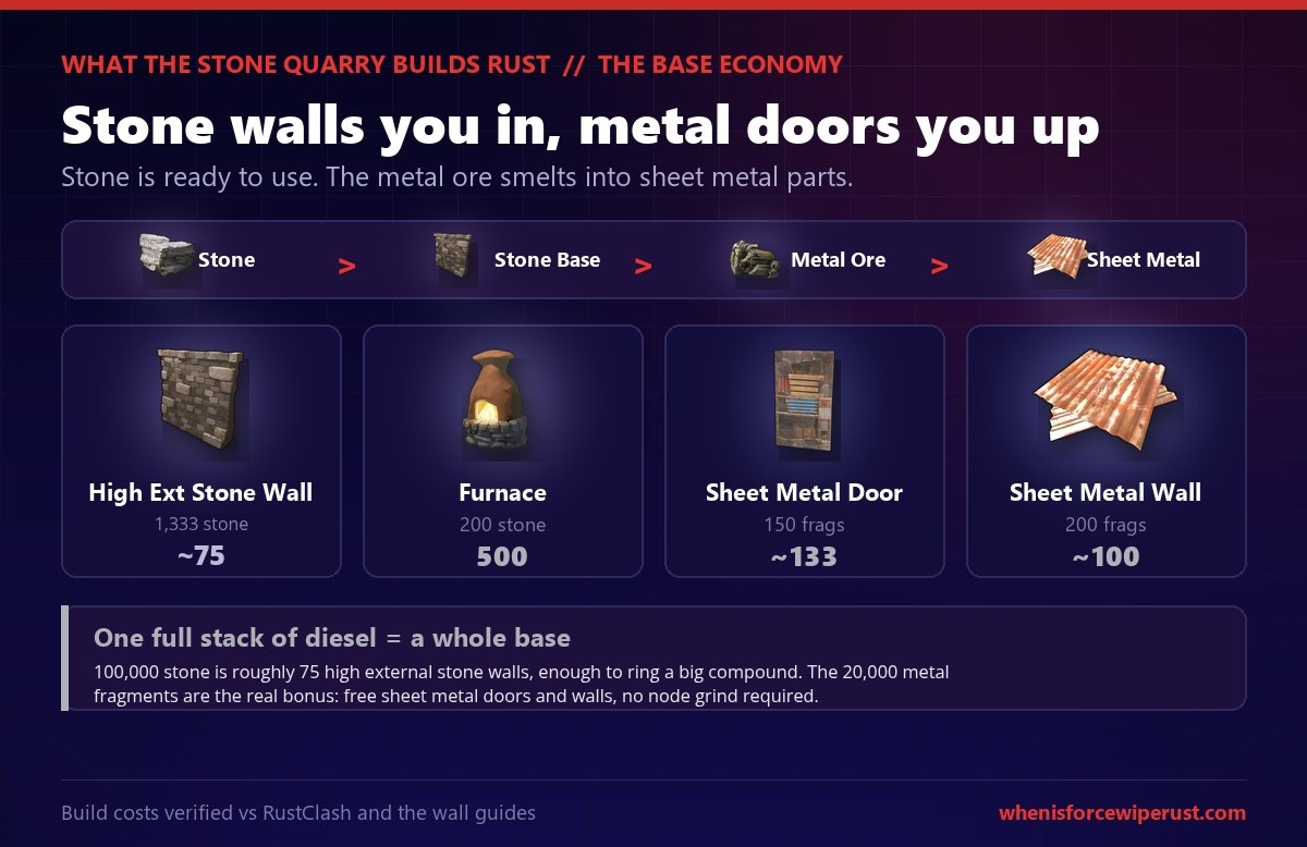 Rust graphic on what the Stone Quarry builds: stone is ready to use for base building and the metal ore smelts into metal fragments for sheet metal, with a chain from stone to a stone base and from metal ore to sheet metal, and build cards showing a high external stone wall costs about 1,333 stone so a full stack makes about 75, a furnace 200 stone, a sheet metal door 150 fragments so about 133, and a sheet metal wall 200 fragments so about 100