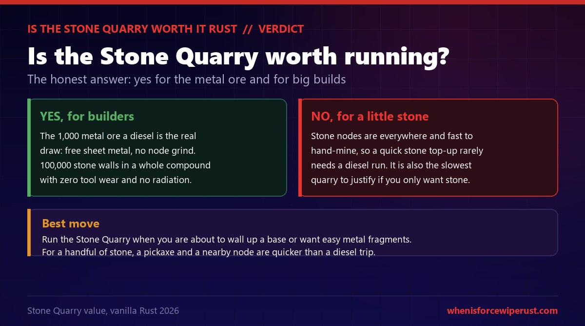 Rust verdict on whether the Stone Quarry is worth running: yes for builders because the 1,000 metal ore a diesel is free sheet metal and 100,000 stone walls in a whole compound with no tool wear, but no if you only want a little stone because stone nodes are everywhere and fast to hand-mine, with the best move being to run it before a big build or for easy metal fragments