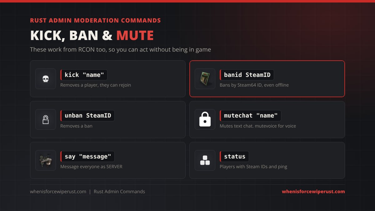 Rust admin moderation commands: kick, kickall, ban, banid by Steam64 ID, unban, mutechat, mutevoice and say, with status to find a player's Steam ID
