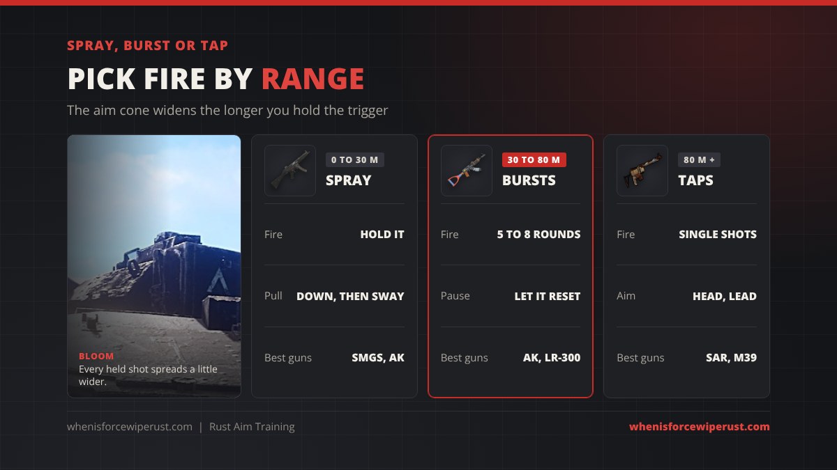 Rust spray, burst or tap by range: spray at 0 to 30 metres, fire 5 to 8 round bursts at 30 to 80 metres with the AK or LR-300, and single taps past 80 metres with the Semi-Auto Rifle or M39