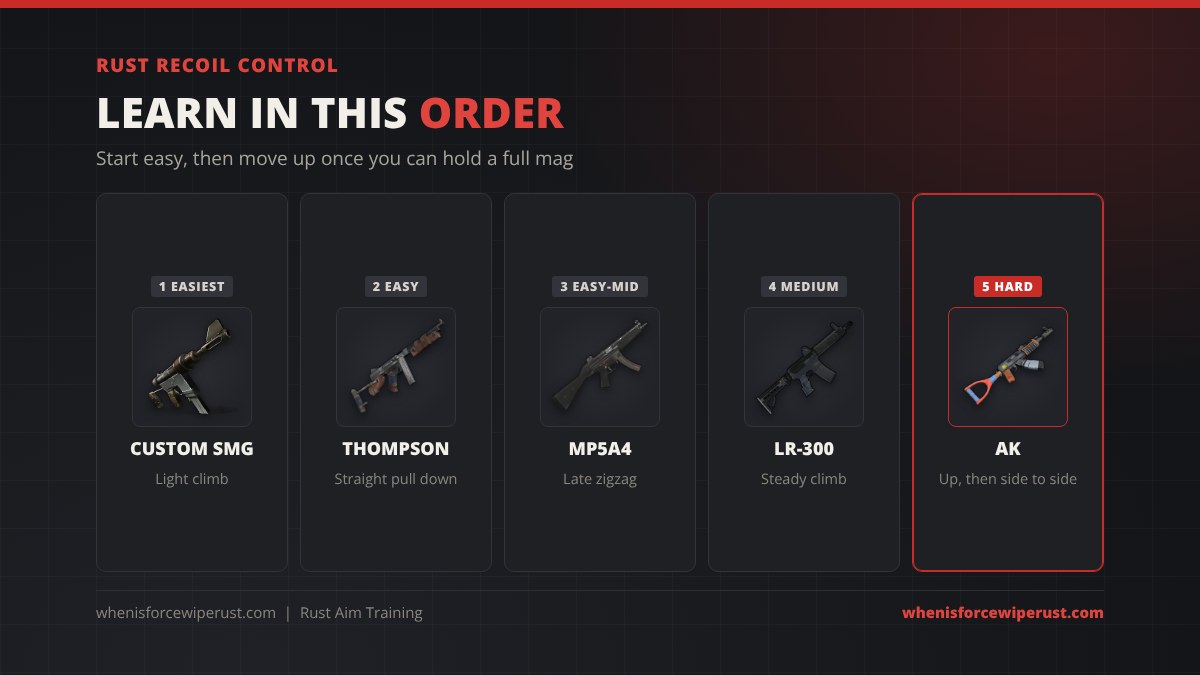 Rust recoil control learning order from easiest to hardest: Custom SMG, Thompson, MP5A4, LR-300, and the AK, which goes up and then side to side