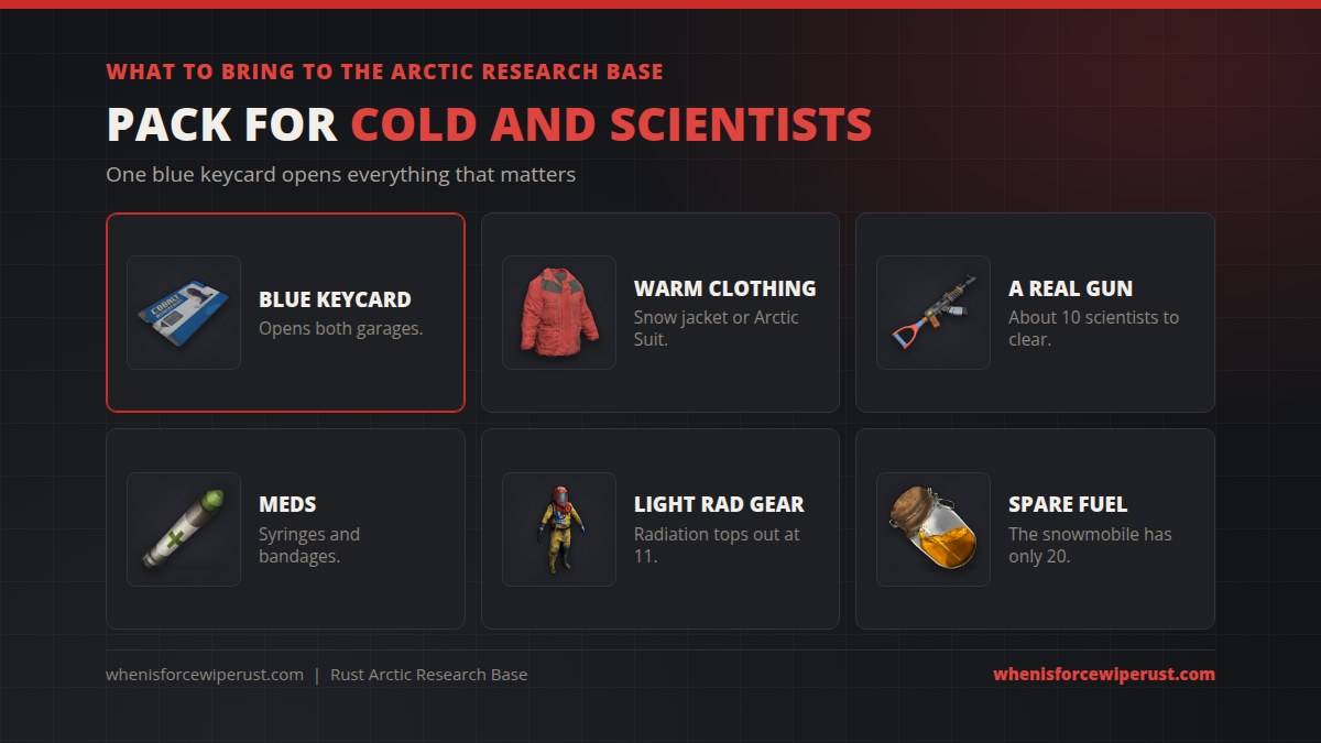 What to bring to the Arctic Research Base in Rust: a blue keycard that opens both garages, warm clothing like a snow jacket or Arctic Suit, a real gun for about 10 scientists, medical syringes and bandages, light radiation gear because radiation tops out at 11, and spare low grade fuel for the snowmobile