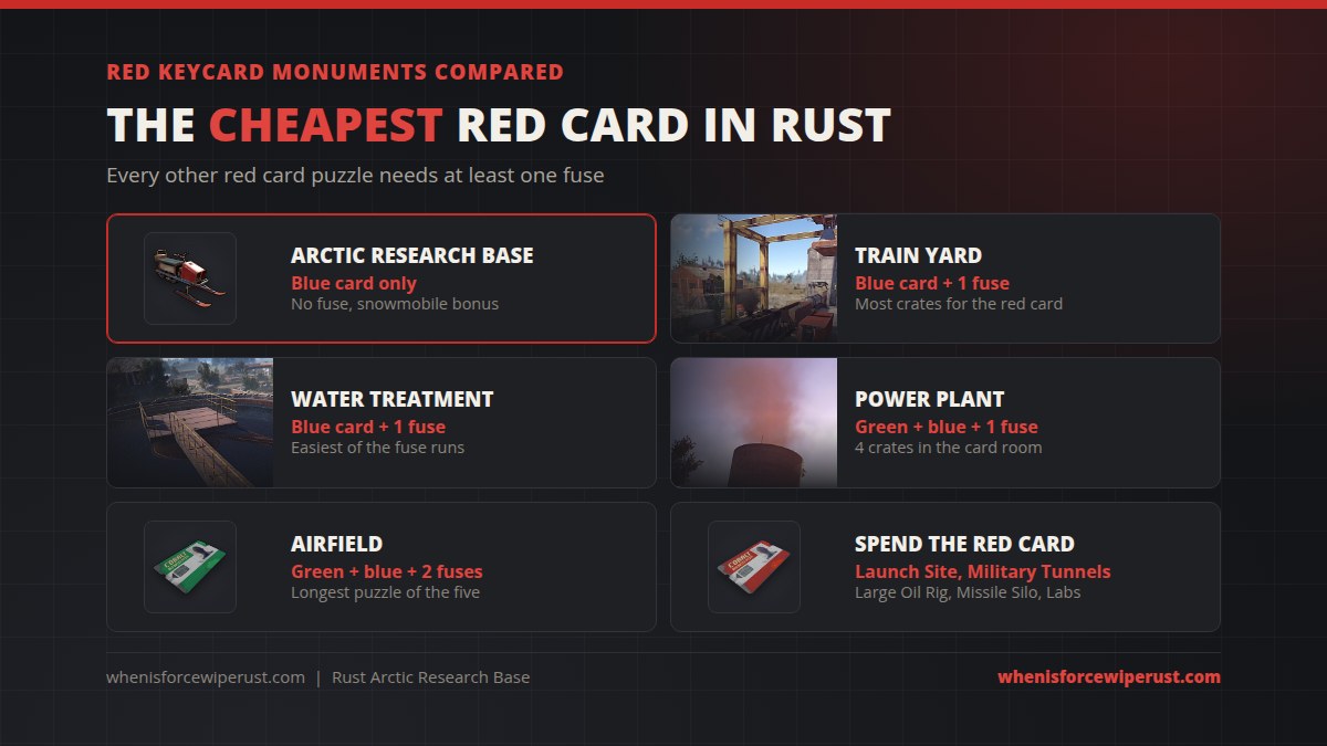 Red keycard monuments compared in Rust: Arctic Research Base needs a blue card only with no fuse and adds a snowmobile, Train Yard and Water Treatment need a blue card and 1 fuse, Power Plant needs green, blue and 1 fuse, Airfield needs green, blue and 2 fuses; spend the red card at Launch Site, Military Tunnels, Large Oil Rig, Missile Silo and the Underwater Labs