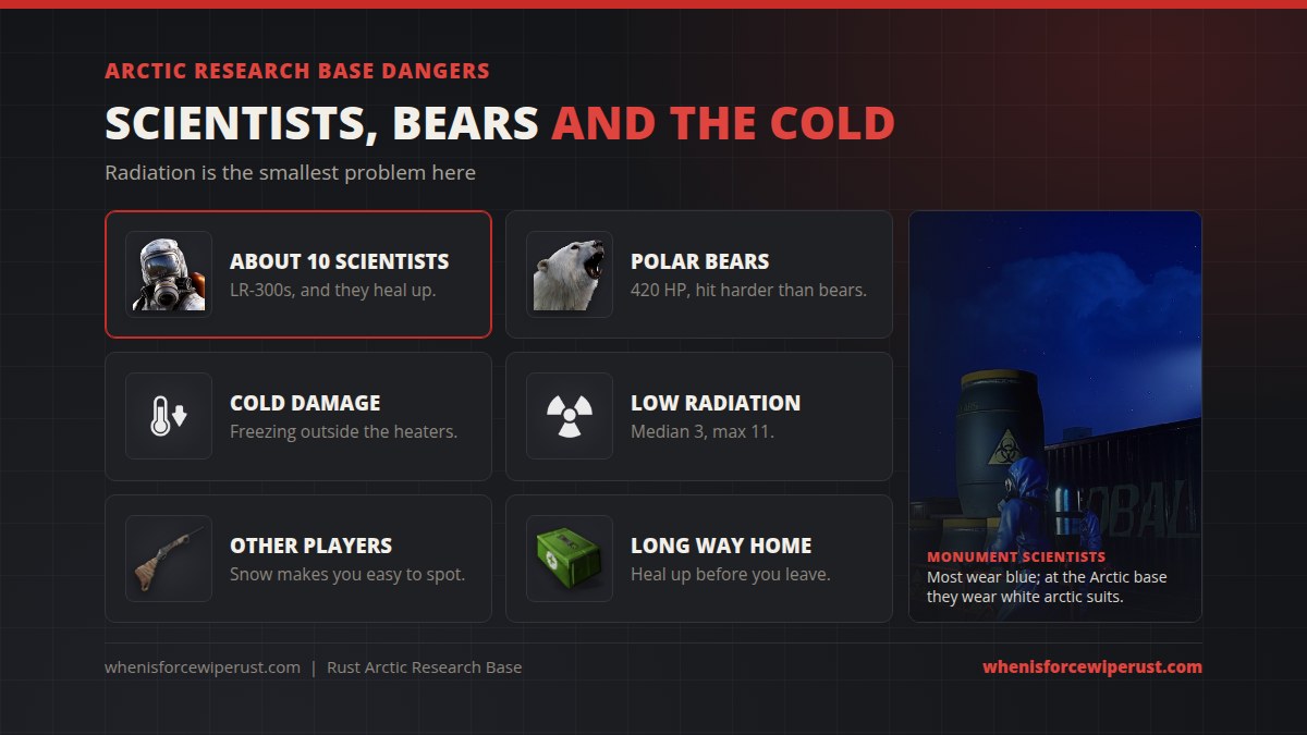 Arctic Research Base dangers in Rust: about 10 scientists with LR-300s that heal up, polar bears with 420 HP, cold damage outside the heaters, low radiation with a median of 3 and a max of 11, other players who spot you easily in the snow, and a long way home
