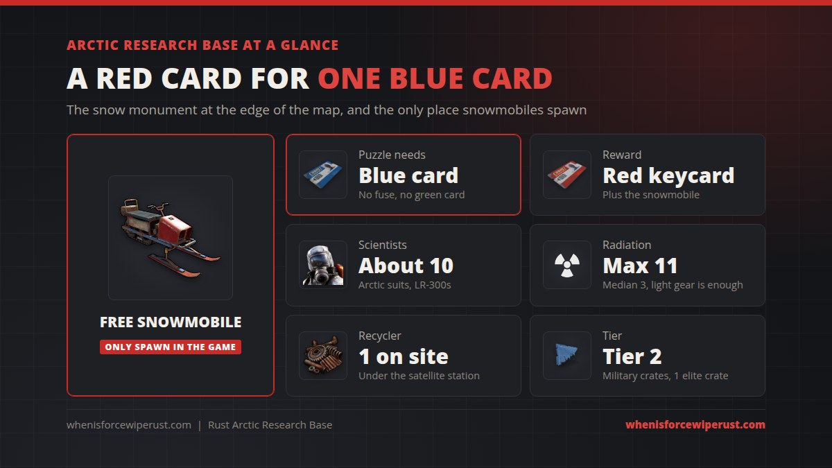 Arctic Research Base Rust at a glance: the puzzle needs only a blue keycard with no fuse or green card, it rewards a red keycard plus the only snowmobile spawn in the game, about 10 arctic scientists with LR-300s, radiation median 3 and max 11, one recycler under the satellite station, tier 2 loot with military crates and one elite crate