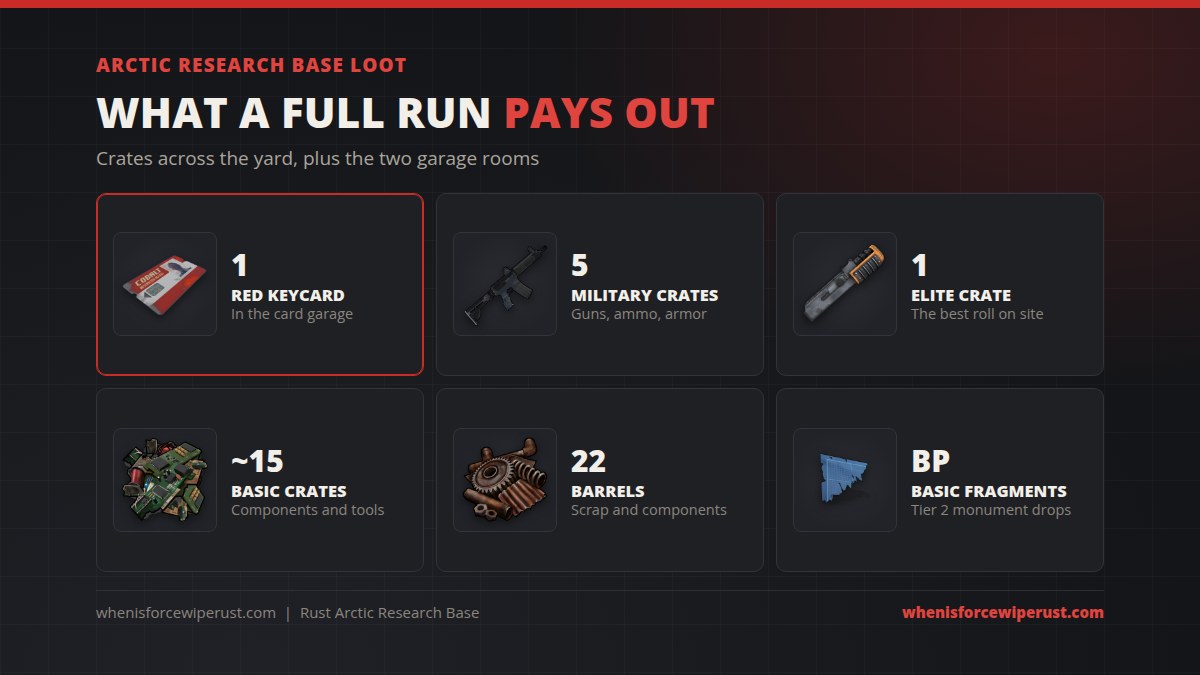 Arctic Research Base loot in Rust: 1 red keycard in the card garage, 5 military crates, 1 elite crate, about 15 basic crates, 22 barrels and basic blueprint fragments as a tier 2 monument