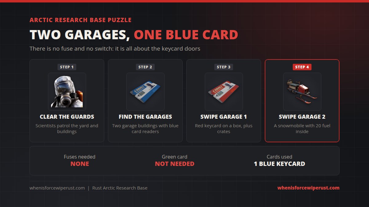 Arctic Research Base puzzle in Rust in four steps: clear the scientists, find the two garages with blue card readers, swipe the first garage for the red keycard and crates, swipe the second garage for a snowmobile with 20 fuel; no fuse and no green card are needed and only one blue keycard is used