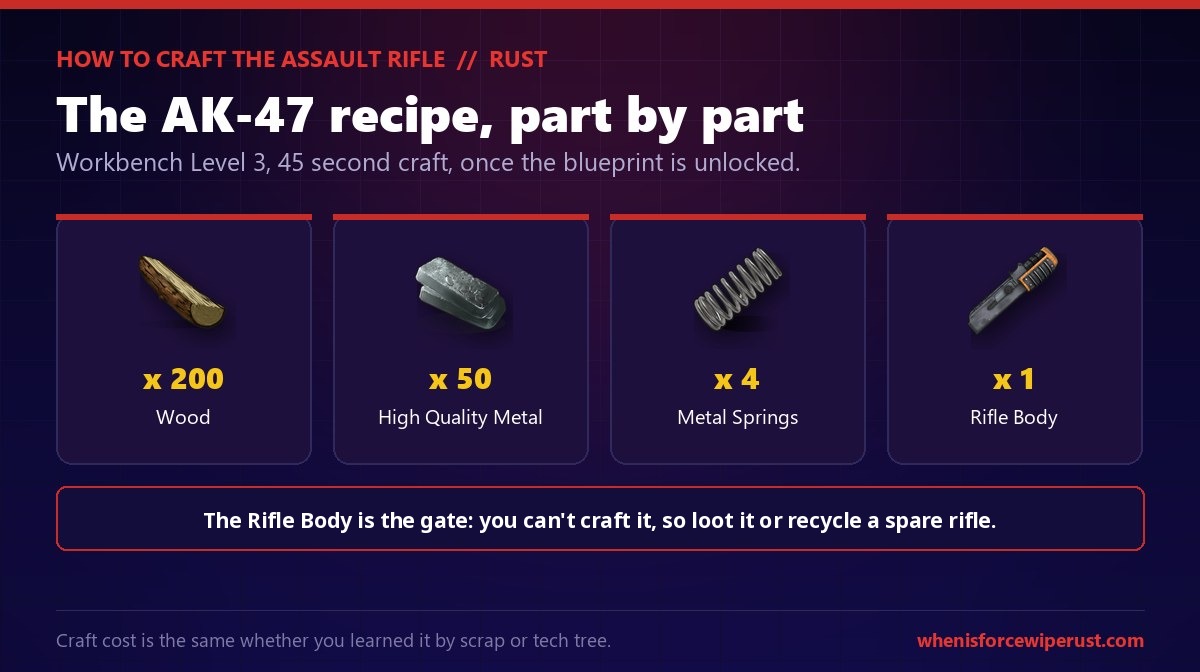 How to craft the Assault Rifle AK-47 in Rust: the recipe is 200 wood, 50 high quality metal, 4 metal springs and 1 rifle body at Workbench Level 3 with a 45 second craft time, and the rifle body is the hardest part to get because it cannot be crafted and must be looted or recovered by recycling a spare rifle