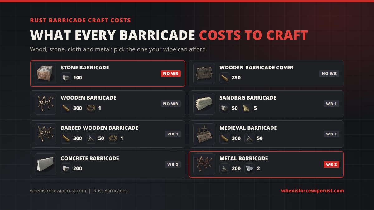 Rust barricade craft costs: stone barricade 100 stones, wooden barricade cover 250 wood, wooden barricade 300 wood and 1 rope, sandbag barricade 50 stones and 5 cloth at workbench 1, barbed wooden barricade 300 wood 50 metal fragments and 1 rope at workbench 1, medieval barricade 300 wood and 50 metal fragments, concrete barricade 200 stones and metal barricade 200 metal fragments and 2 metal blades at workbench 2
