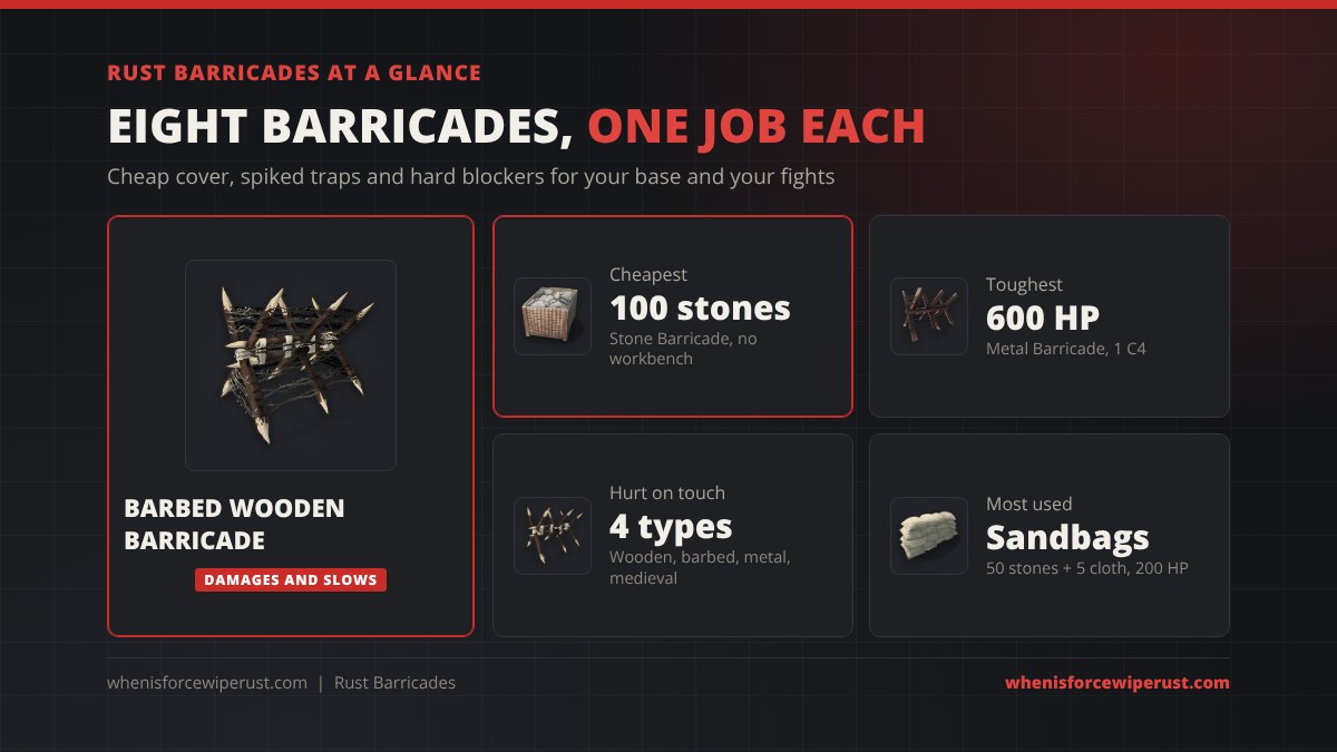 Rust barricades at a glance: the barbed wooden barricade damages and slows players, the stone barricade is the cheapest at 100 stones with no workbench, the metal barricade is the toughest at 600 HP, four types hurt on touch and sandbags cost 50 stones and 5 cloth for 200 HP