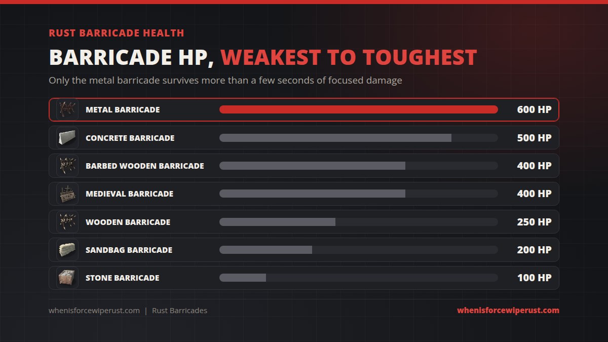 Rust barricade health from toughest to weakest: metal barricade 600 HP, concrete barricade 500 HP, barbed wooden barricade 400 HP, medieval barricade 400 HP, wooden barricade 250 HP, sandbag barricade 200 HP and stone barricade 100 HP