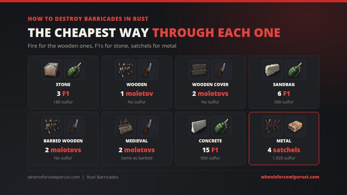 Cheapest way to destroy each Rust barricade: stone 3 F1 grenades for 180 sulfur, wooden 1 molotov, wooden cover 2 molotovs, sandbag 6 F1 grenades for 360 sulfur, barbed wooden 2 molotovs, medieval 2 molotovs, concrete 15 F1 grenades for 900 sulfur and metal 4 satchel charges for 1,920 sulfur