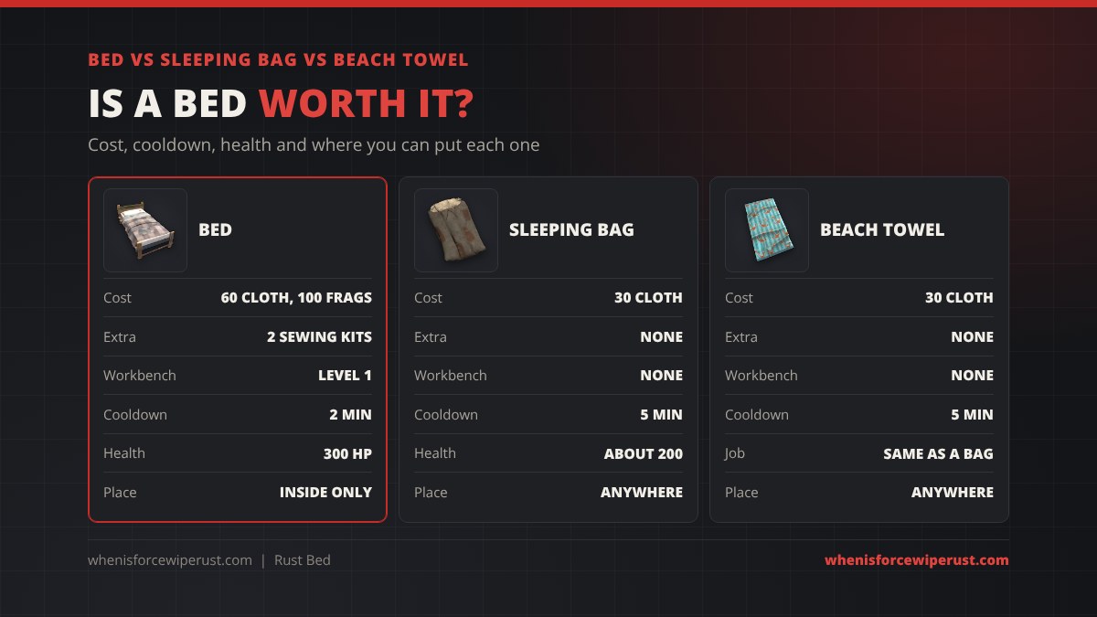 Bed vs sleeping bag vs beach towel in Rust: the bed costs 60 cloth, 100 metal fragments and 2 sewing kits at Workbench 1 with a 2 minute cooldown and 300 HP and must go inside; the sleeping bag costs 30 cloth with no workbench, a 5 minute cooldown and about 200 HP; the beach towel costs 30 cloth and works like a bag