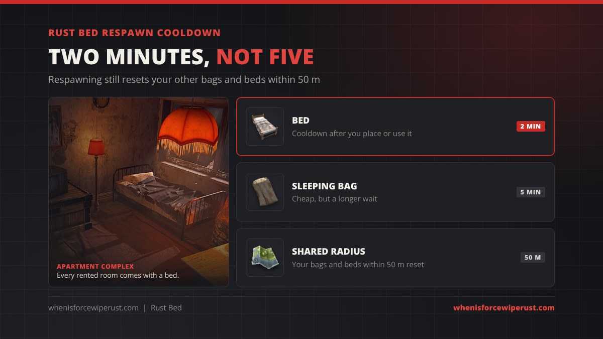 Rust bed respawn cooldown: a bed has a 2 minute cooldown after placing or using it, a sleeping bag has 5 minutes, and all your bags and beds within 50 metres reset together; an Apartment Complex room with a bed