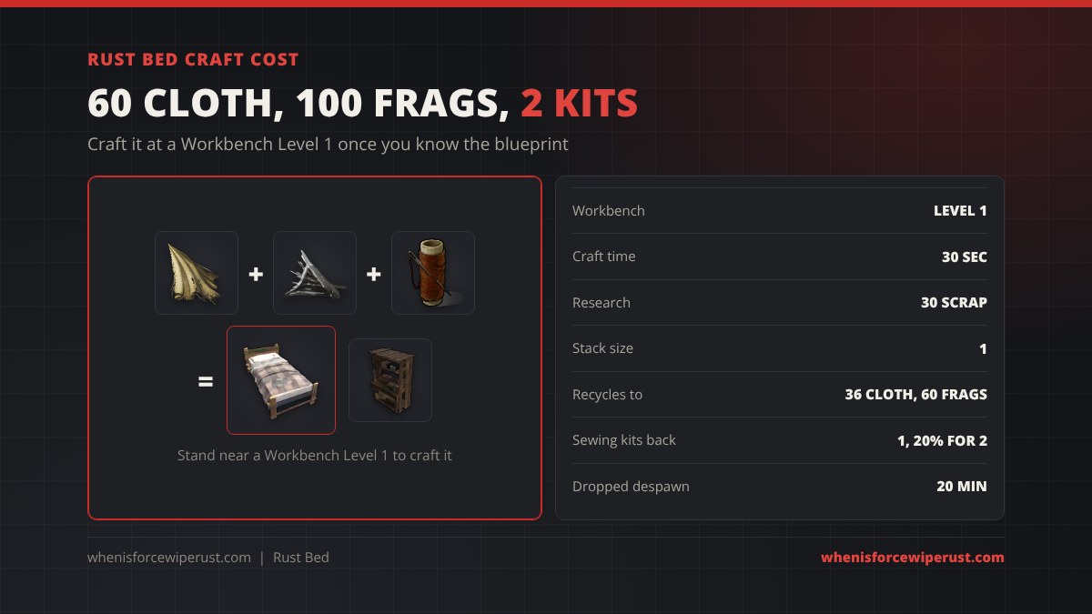 Rust bed craft cost: 60 cloth, 100 metal fragments and 2 sewing kits at a Workbench Level 1, 30 second craft, 30 scrap to research, stack size 1, recycles into 36 cloth, 60 metal fragments and 1 sewing kit with a 20% chance of a second, despawns after 20 minutes on the ground