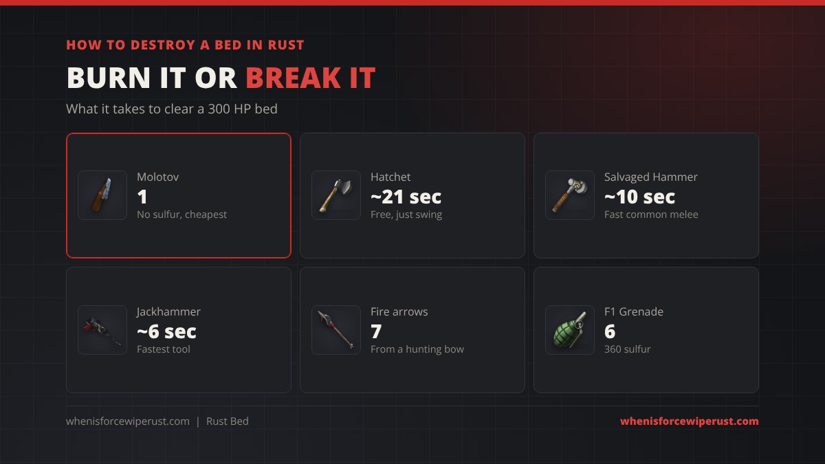 How to destroy a bed in Rust: 1 molotov, about 21 seconds with a hatchet, about 10 seconds with a salvaged hammer, about 6 seconds with a jackhammer, 7 fire arrows or 6 F1 grenades
