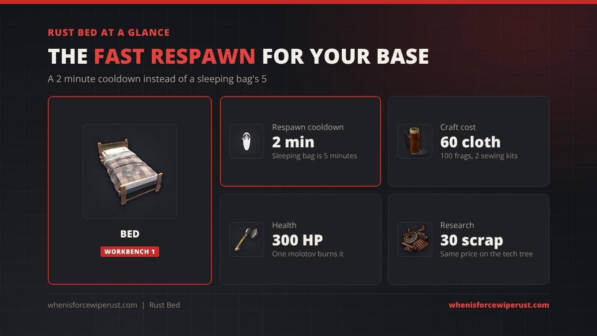 Rust bed at a glance: 2 minute respawn cooldown, 60 cloth, 100 metal fragments and 2 sewing kits at Workbench 1, 300 HP and 30 scrap to research