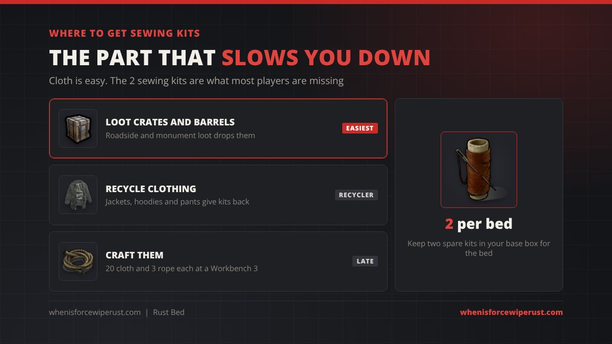 Where to get sewing kits for a Rust bed: loot them from crates and barrels, recycle jackets, hoodies and pants to get kits back, or craft them from 20 cloth and 3 rope at a Workbench 3; a bed needs 2 sewing kits