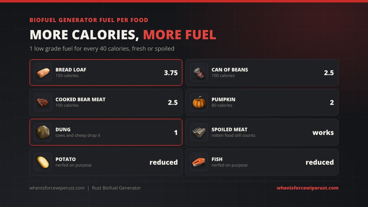 Rust Biofuel Generator fuel per food: brioche 4.75, bread loaf 3.75, cooked beef and cooked mutton 3, can of beans 2.5, cooked bear meat 2.5, pumpkin 2 and dung 1 low grade fuel