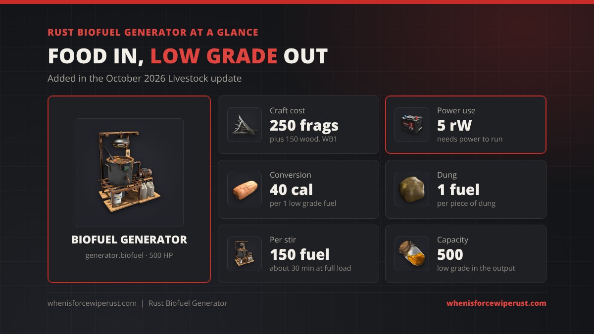Biofuel Generator Rust at a glance: 250 metal fragments and 150 wood at a Workbench 1, 5 rW power, 1 low grade fuel per 40 calories, 3 input slots, 500 fuel capacity and 150 fuel per stir
