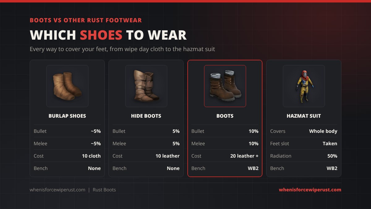 Rust footwear compared: Burlap Shoes about 5% bullet and melee for 10 cloth, Hide Boots 5% for 10 leather, Boots 10% bullet and 10% melee at a Workbench 2, and the Hazmat Suit which takes the feet slot with 50% radiation protection
