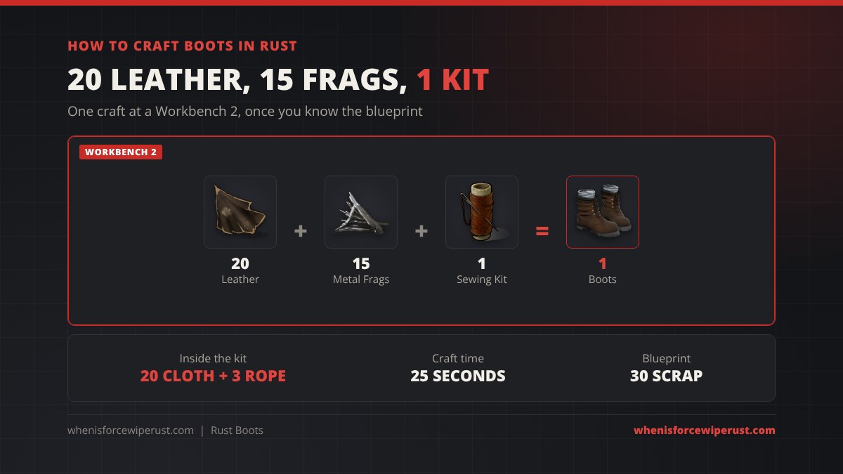 How to craft boots in Rust: 20 leather plus 15 metal fragments plus 1 sewing kit makes 1 pair of Boots at a Workbench 2; the sewing kit holds 20 cloth and 3 rope, craft time 25 seconds, blueprint 30 scrap