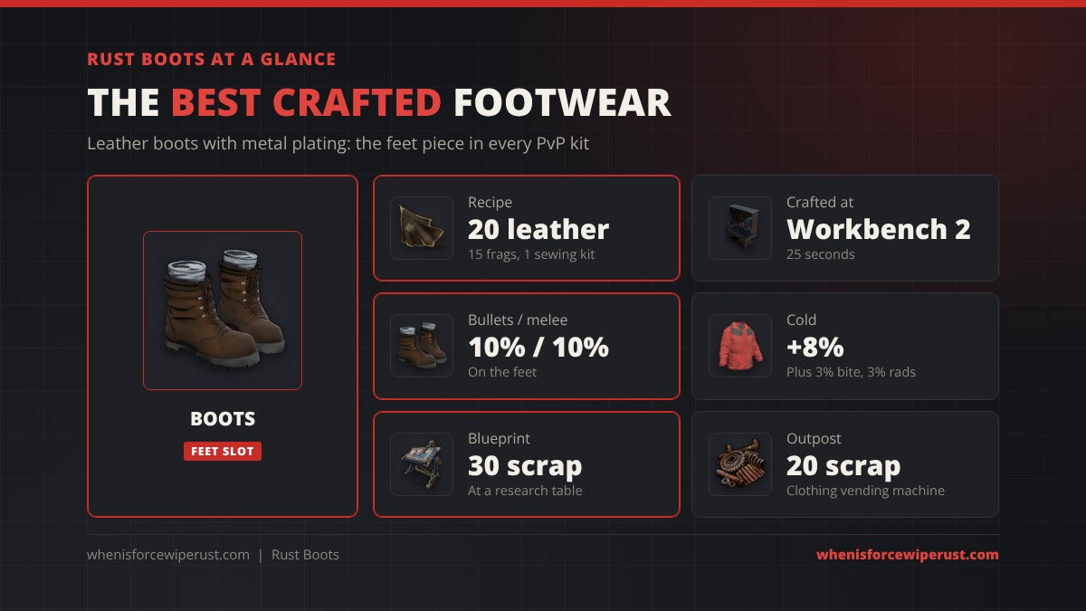 Rust boots at a glance: recipe 20 leather, 15 metal fragments and 1 sewing kit, crafted at a Workbench 2 in 25 seconds, 10% bullet and 10% melee protection, +8% cold, blueprint 30 scrap, 20 scrap at the Outpost