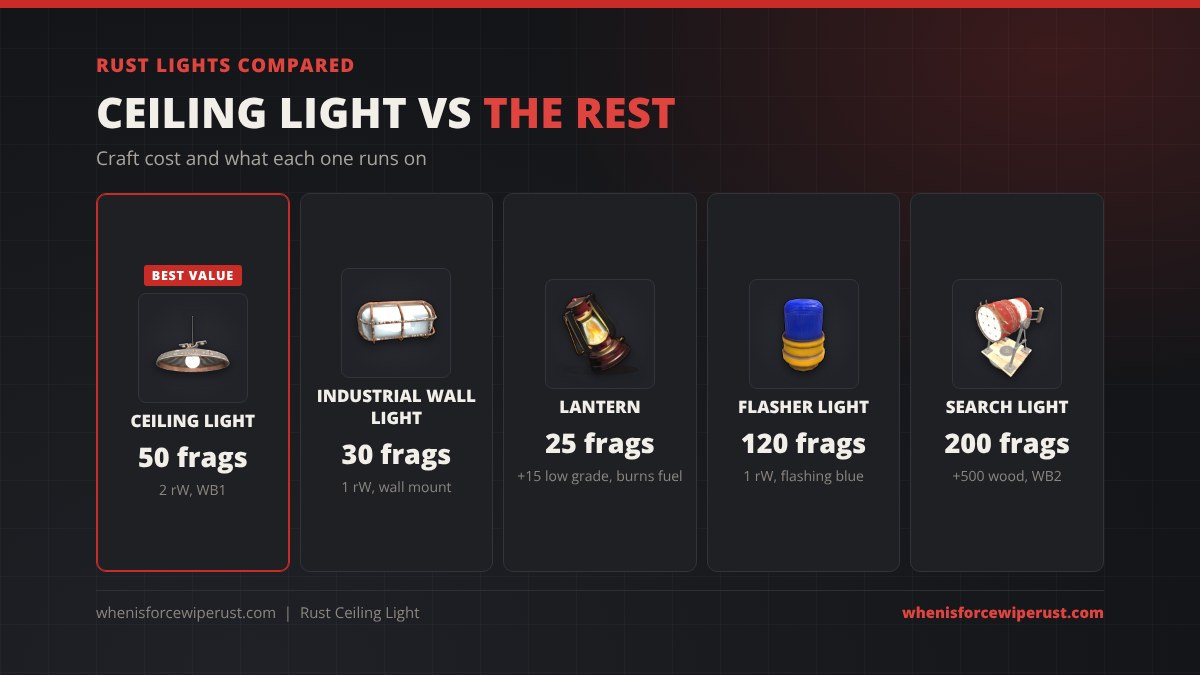 Rust lights compared: Ceiling Light 50 metal fragments and 2 rW, Industrial Wall Light 30 fragments and 1 rW, Lantern 25 fragments and 15 low grade fuel, Flasher Light 120 fragments and Search Light 200 fragments plus 500 wood at a Workbench 2