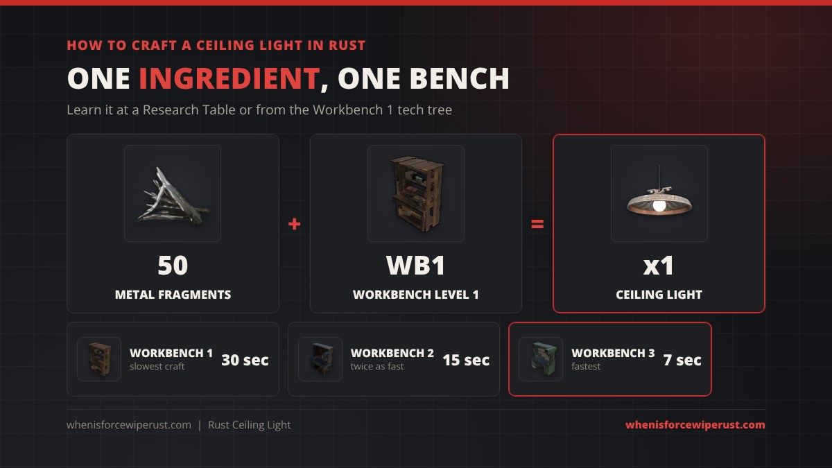 How to craft a Ceiling Light in Rust: 50 metal fragments at a Workbench Level 1, craft time 30 seconds at Workbench 1, 15 seconds at Workbench 2 and 7 seconds at Workbench 3