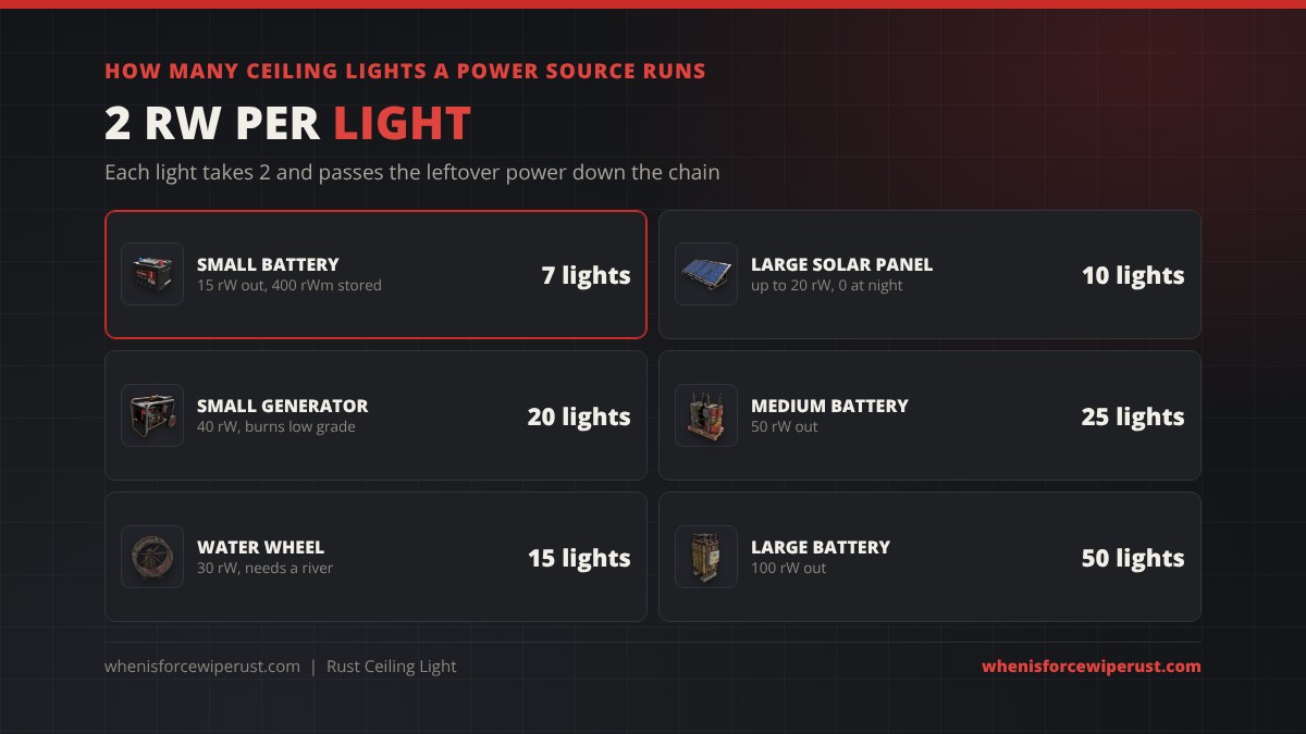 How many Ceiling Lights each Rust power source runs at 2 rW each: small battery 7, large solar panel 10, water wheel 15, small generator 20, medium battery 25 and large battery 100 rW for 50 lights