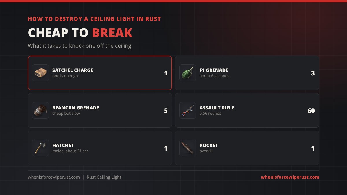 How to destroy a Ceiling Light in Rust: 1 satchel charge, 3 F1 grenades, 5 beancan grenades, 60 assault rifle rounds, 1 rocket or about 21 seconds with a hatchet