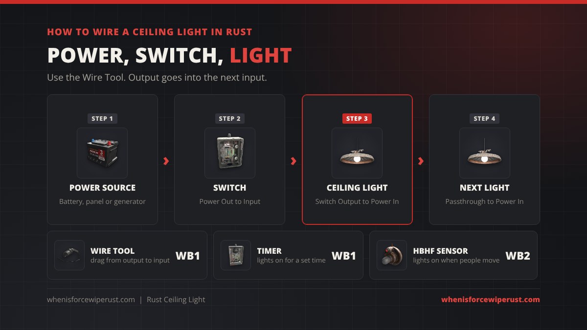 How to wire a Ceiling Light in Rust with the Wire Tool: power source to switch, switch output to the Ceiling Light Power In, then Passthrough to the next light, with a timer or HBHF sensor as options