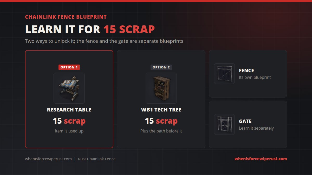How to get the chainlink fence blueprint in Rust: research a fence or gate at a research table for 15 scrap, or unlock it on the Workbench 1 tech tree for a 15 scrap node; each piece is a separate blueprint