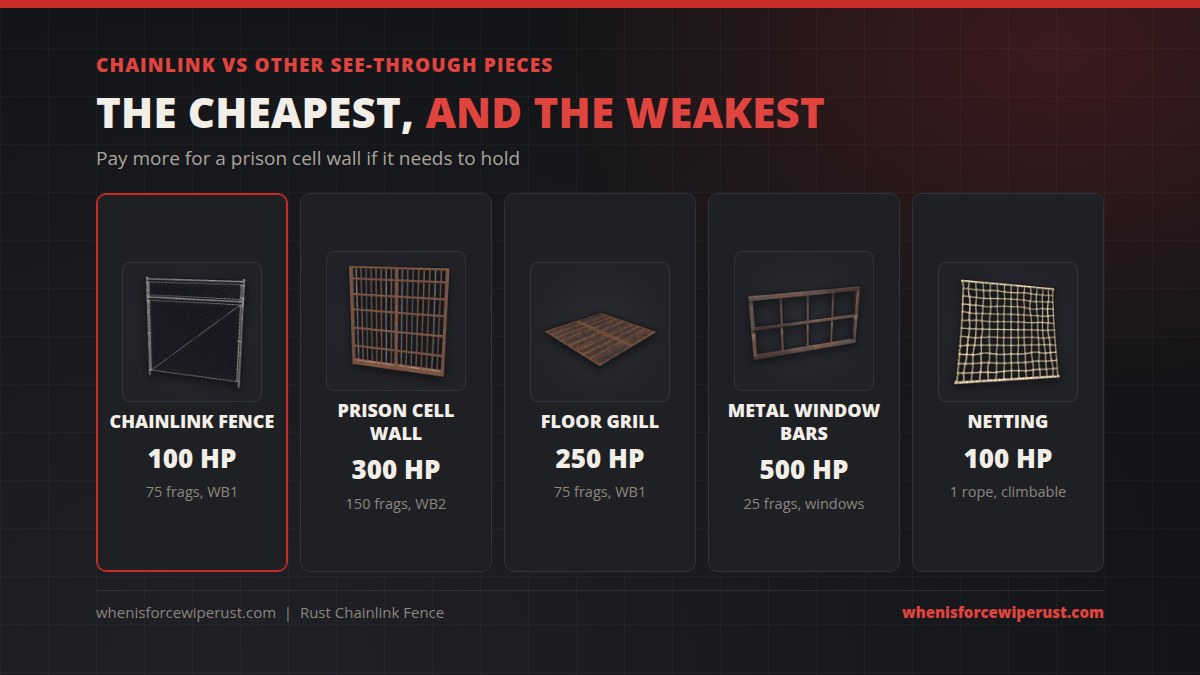 Chainlink fence compared with other see-through pieces in Rust: chainlink fence 100 HP for 75 frags at Workbench 1, prison cell wall 300 HP for 150 frags at Workbench 2, floor grill 250 HP for 75 frags, metal window bars 500 HP for 25 frags and netting 100 HP