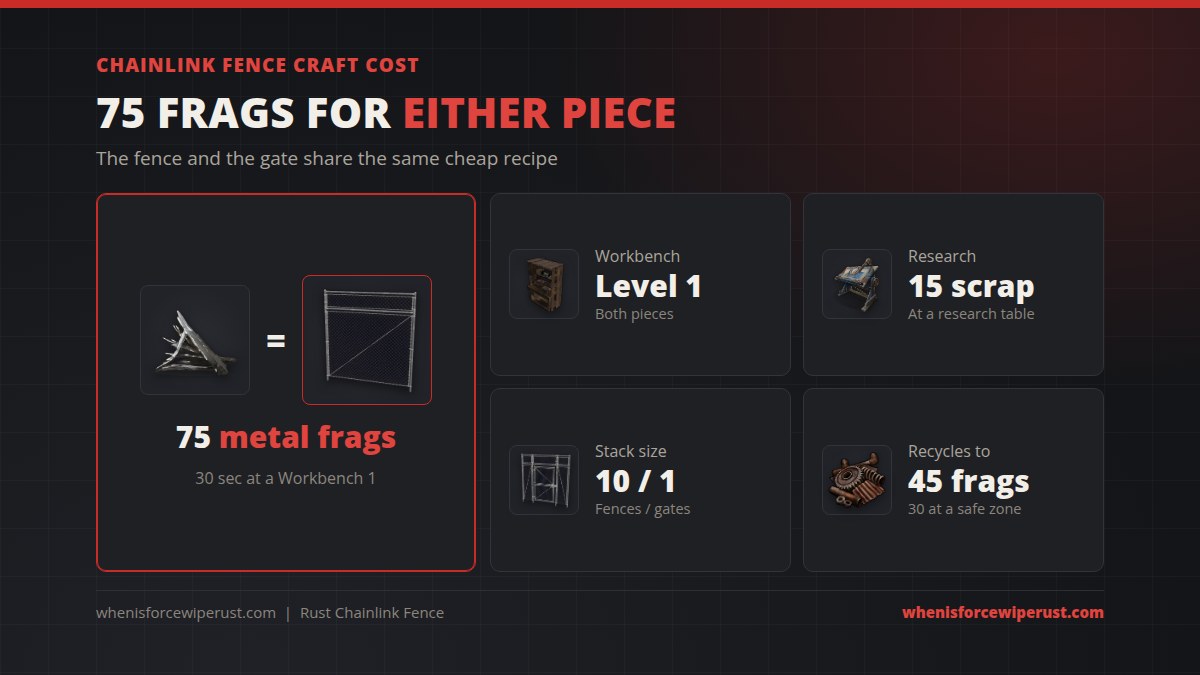 Chainlink fence Rust craft cost: 75 metal fragments at a Workbench 1 for the fence or the gate, 30 seconds to craft, 15 scrap to research, stacks of 10 fences and 1 gate, and 45 metal fragments back from a recycler