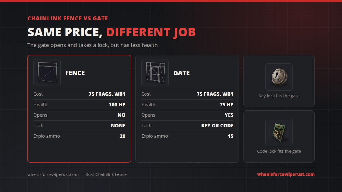 Chainlink fence vs chainlink fence gate in Rust: both 75 metal fragments at a Workbench 1; the fence has 100 HP and stacks to 10, the gate has 75 HP, stacks to 1, opens and takes a key lock or code lock