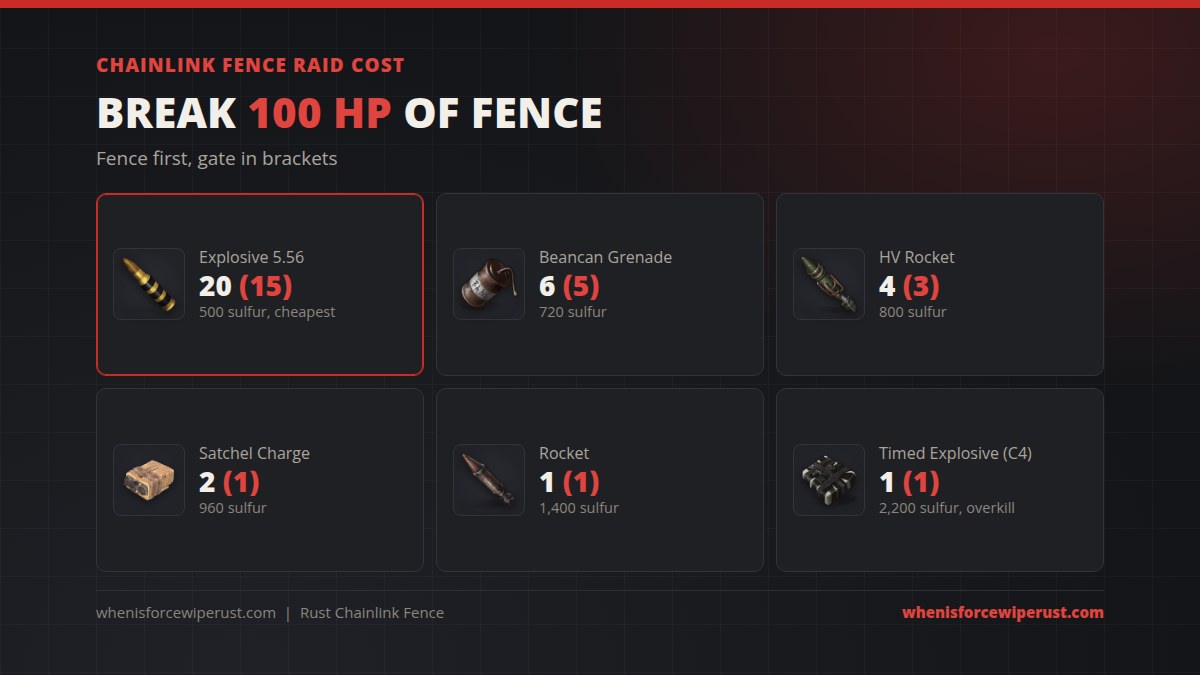 Chainlink fence raid cost in Rust: 20 explosive ammo for 500 sulfur, 2 satchel charges for 960 sulfur, 6 beancans for 720 sulfur, 1 rocket for 1,400 sulfur or 1 C4 for 2,200 sulfur; the gate takes 15 explosive ammo or 1 satchel