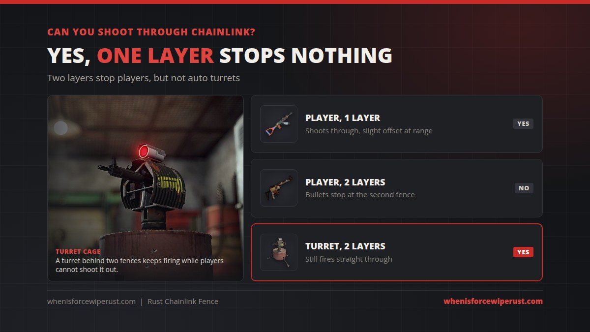 Shooting through a chainlink fence in Rust: players can shoot through one layer but not two, while auto turrets can shoot through two layers, so a double fence cage protects a turret from players