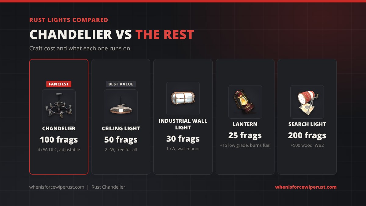 Rust lights compared: Chandelier 100 metal fragments 4 rW DLC adjustable, Ceiling Light 50 metal fragments 2 rW, Industrial Wall Light 30 metal fragments 1 rW, Lantern 25 metal fragments plus 15 low grade fuel, Search Light 200 metal fragments plus 500 wood at Workbench 2