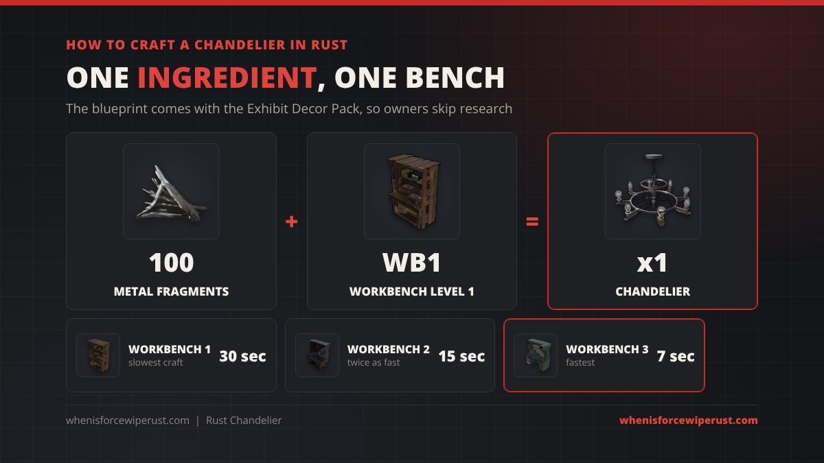 How to craft a Chandelier in Rust: 100 metal fragments at a Workbench Level 1, craft time 30 seconds at Workbench 1, 15 seconds at Workbench 2 and 7 seconds at Workbench 3
