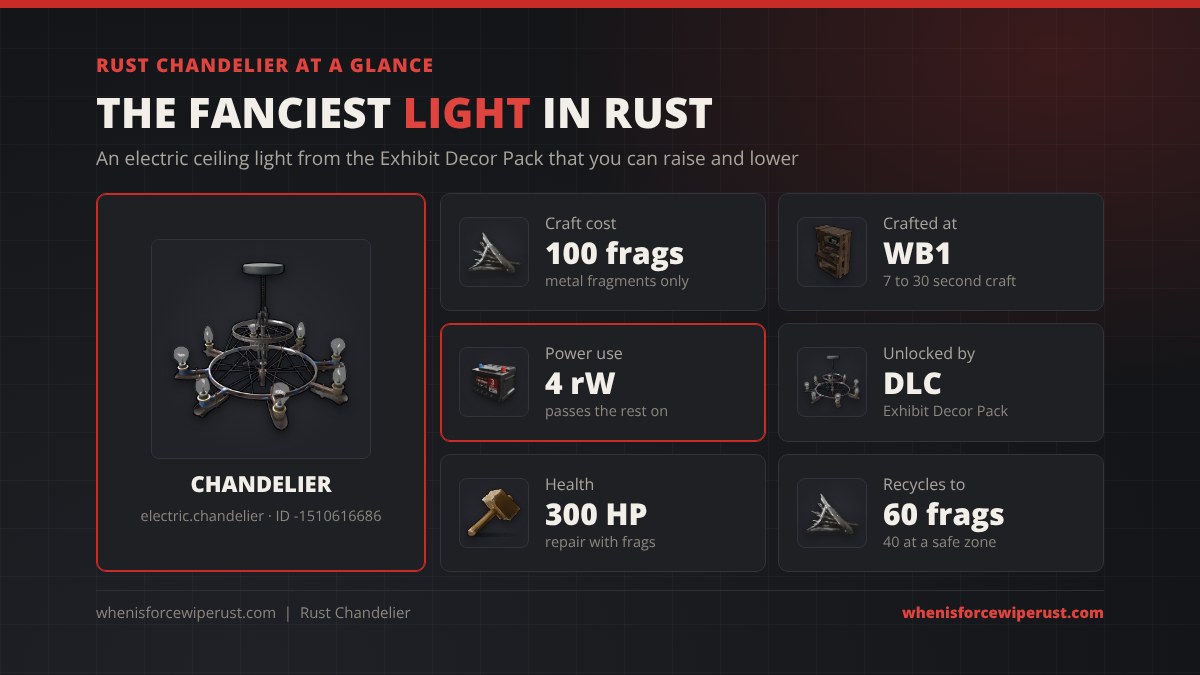 Chandelier Rust at a glance: 100 metal fragments at a Workbench 1, 4 rW power use with passthrough, unlocked by the Exhibit Decor Pack DLC, 300 HP and 60 metal fragments when recycled