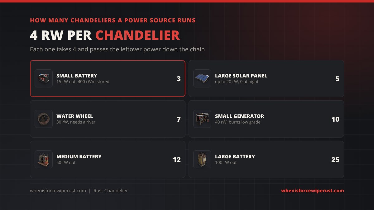 How many chandeliers a power source runs in Rust at 4 rW each: small battery 3, large solar panel 5, water wheel 7, small generator 10, medium battery 12, large battery 25