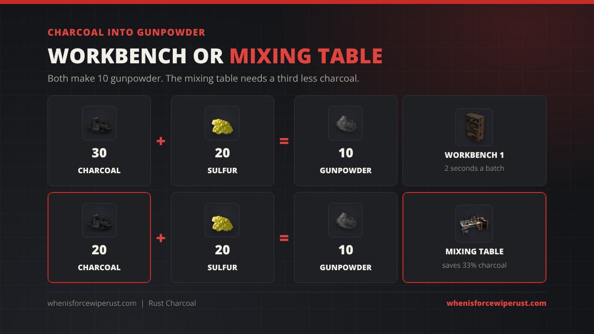 Charcoal into gunpowder in Rust: 30 charcoal and 20 sulfur make 10 gunpowder at a Workbench Level 1 in 2 seconds, or 20 charcoal and 20 sulfur at a Mixing Table, saving 33% charcoal