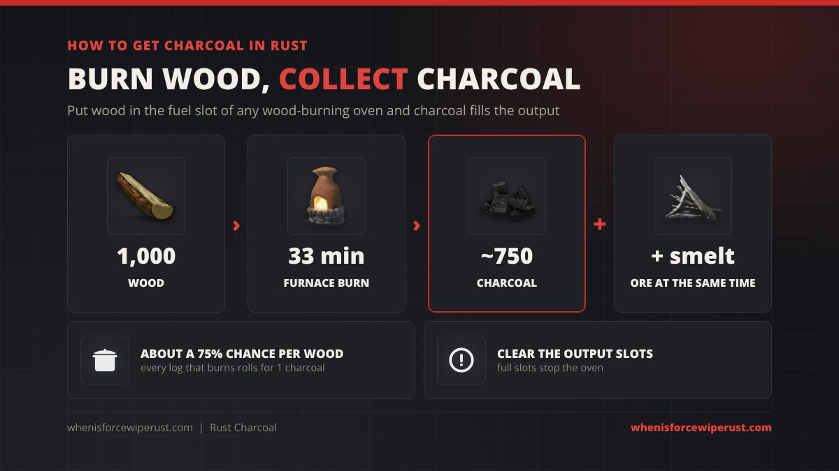 How to get charcoal in Rust: 1,000 wood burnt in a furnace for about 33 minutes gives roughly 750 charcoal while it smelts ore, about a 75% chance per wood